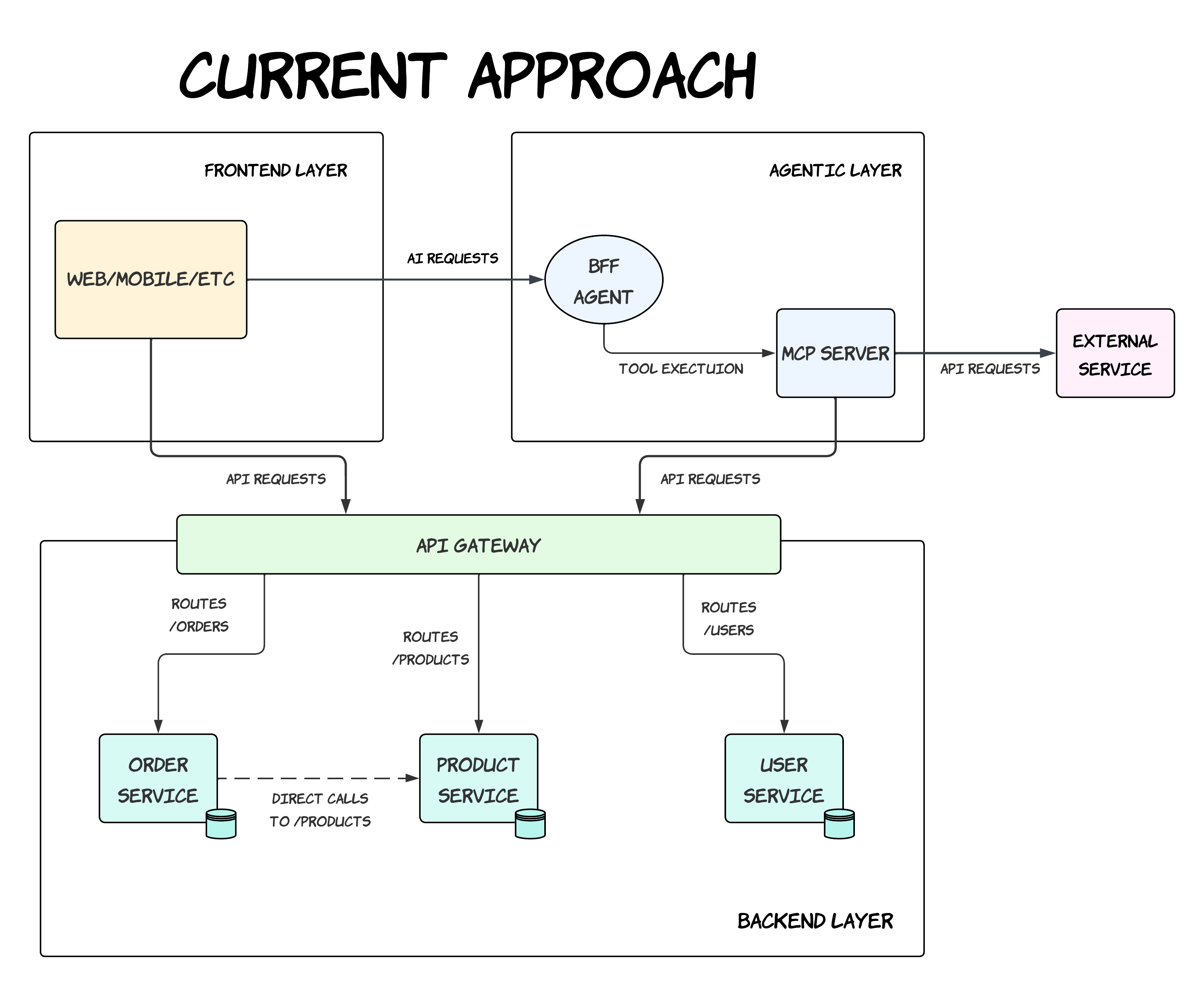 Current Approach