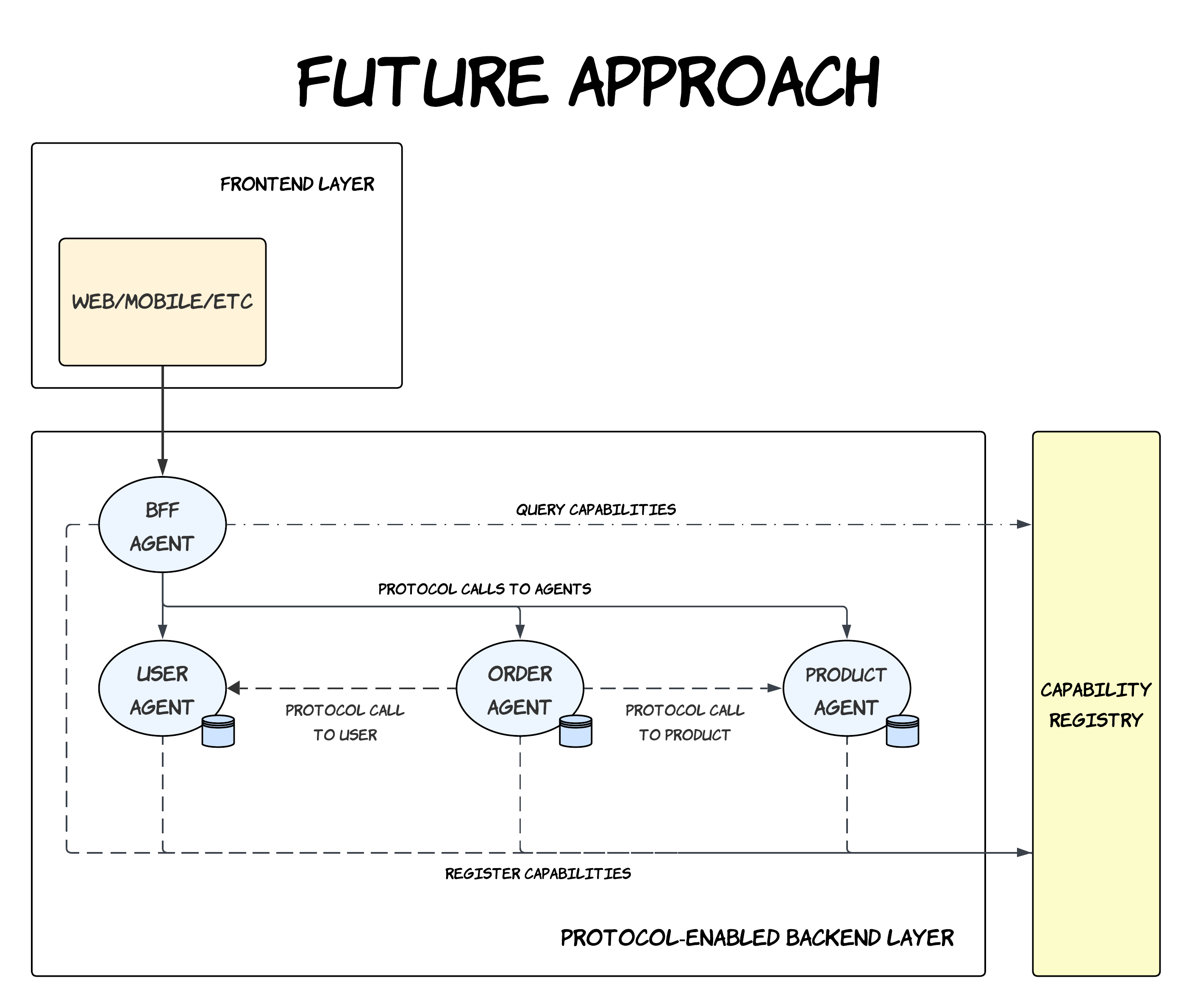 Future Approach