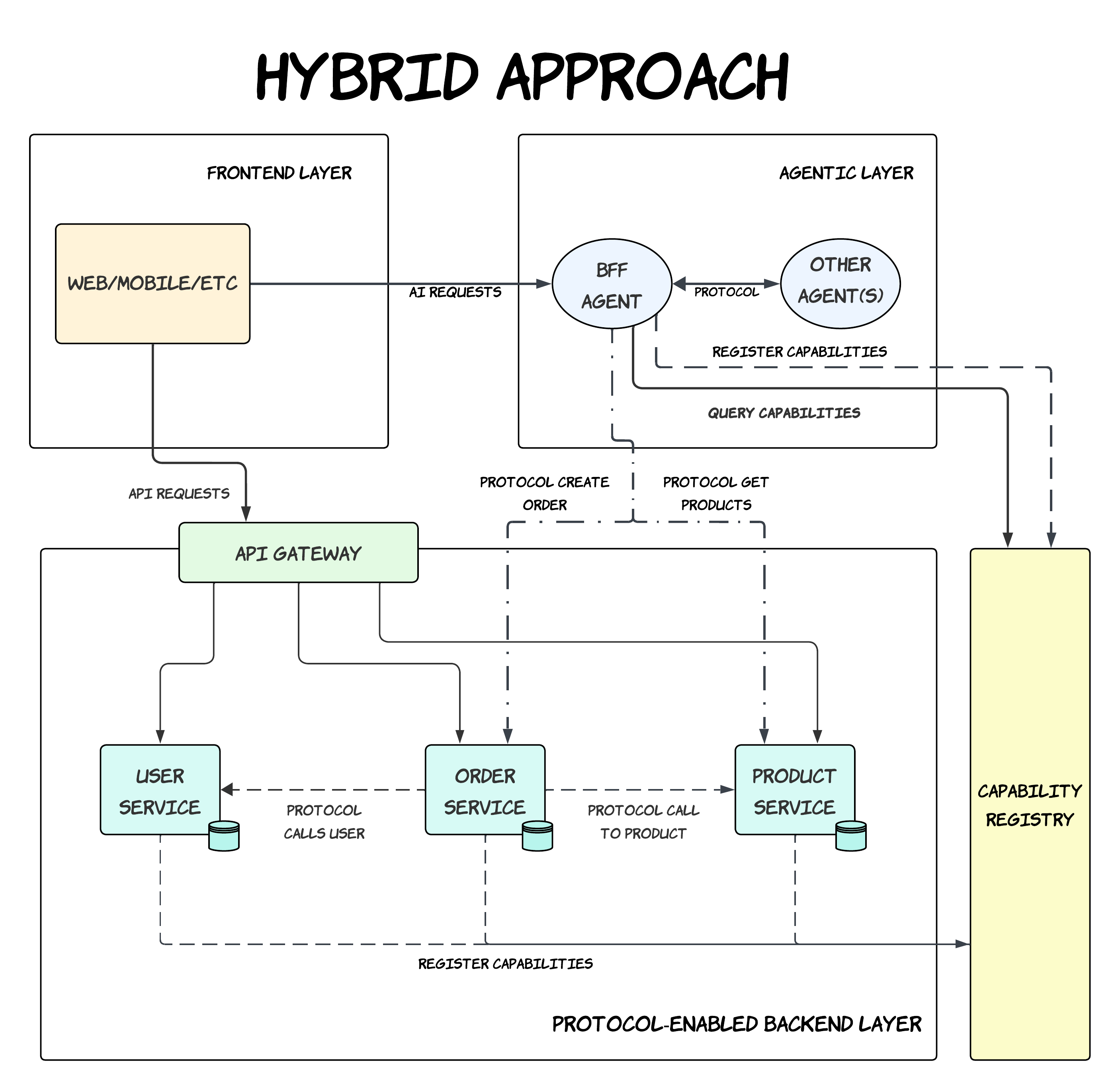 Hybrid Approach